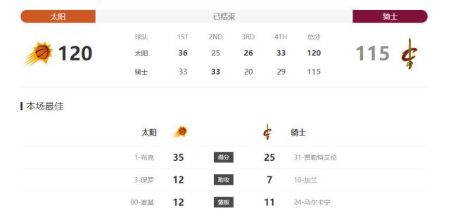 第43分钟，纽卡斯尔前场任意球机会，特里皮尔主罚，他选择直接射门，这球越过人墙击中横梁弹出底线。
